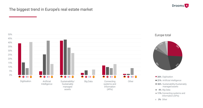 new research reveals sustainability is seen as the biggest future trend in european real estate